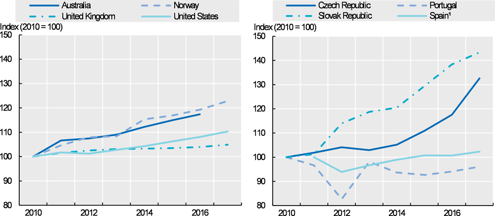 Figure 8.14. Trends in the remuneration of hospital nurses in nominal terms, selected OECD countries, 2010-17